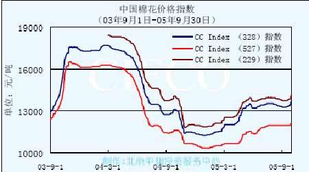 国家棉花价格指数