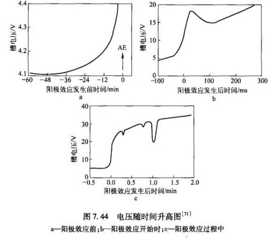 阳极效应