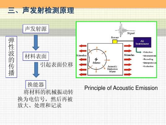 声发射检测