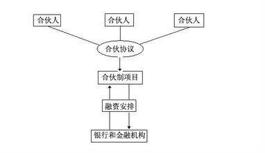 普通合伙制