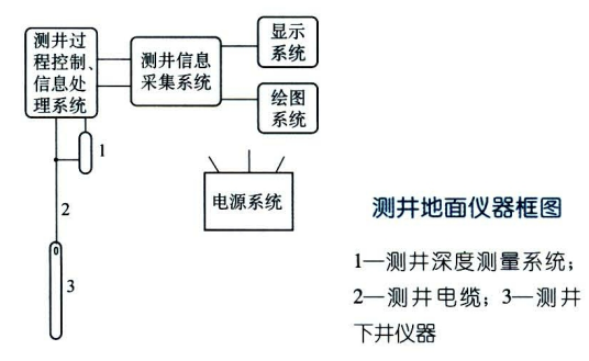 测井地面仪器