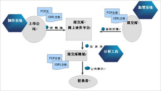 上市公司信息披露管理办法