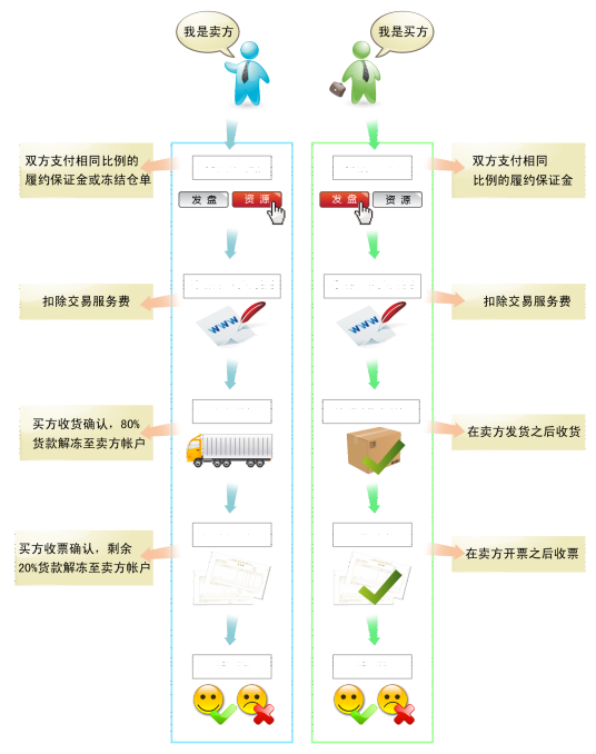 挂牌交易