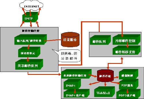 邮件列表营销