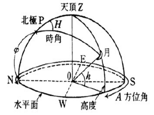 方位角