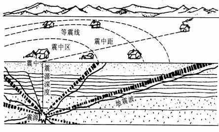 有感地震