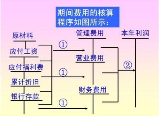 期间费用