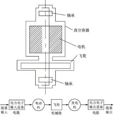 飞轮储能