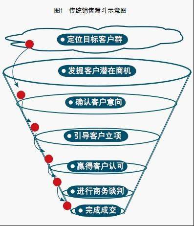 销售漏斗（销售管理模型）