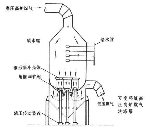 高炉煤气