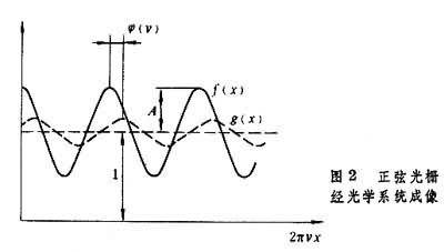 光学传递函数