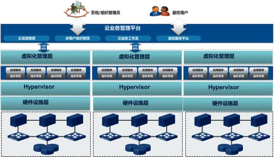 云计算架构