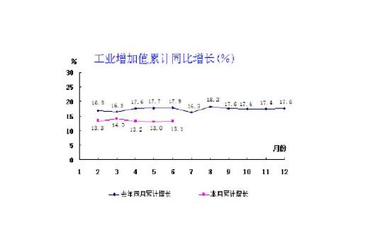 工业增加值