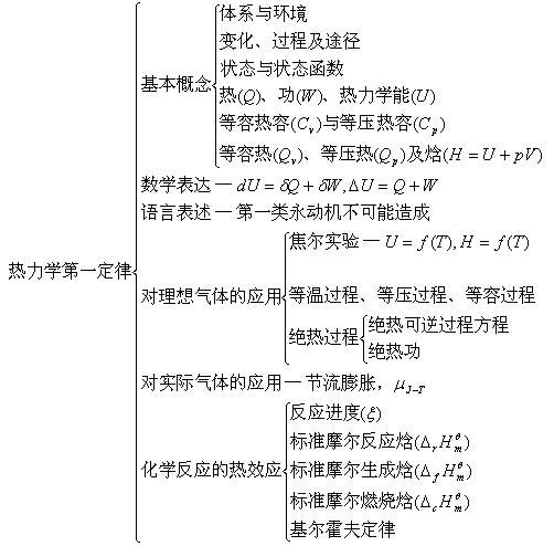 热力学第一定律