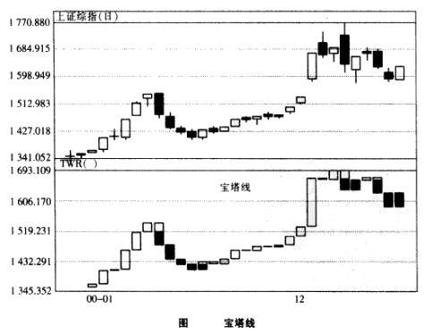 宝塔线指标