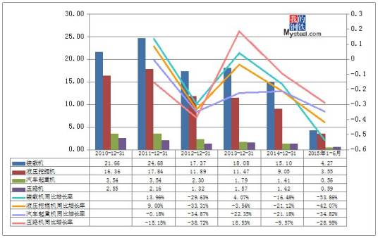 同比增长率