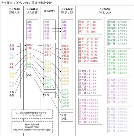 日本古代官职