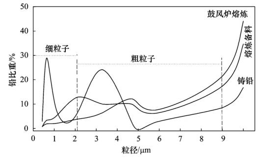 粒径分布