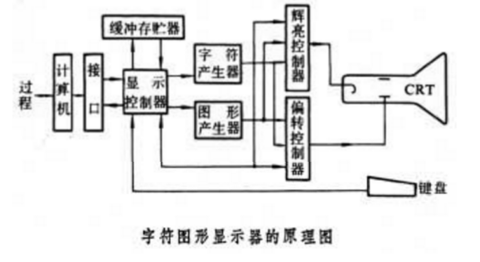 C显示器