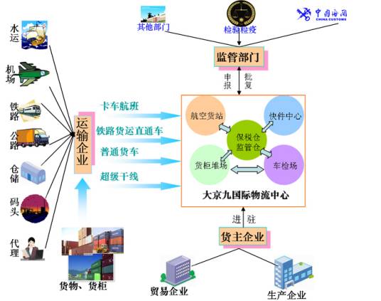 国际物流系统网络