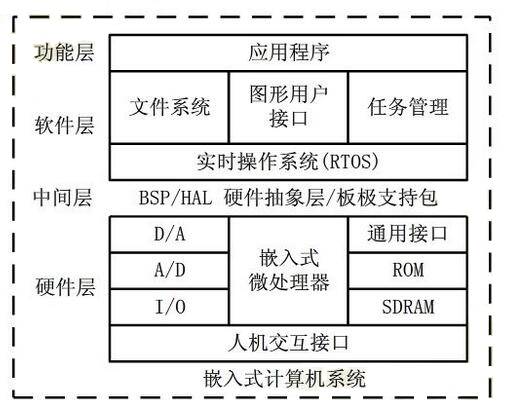 嵌入式单片机