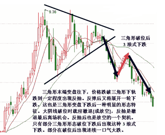 收敛三角形