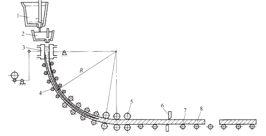 弧形连铸机