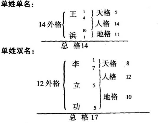 五格剖象法