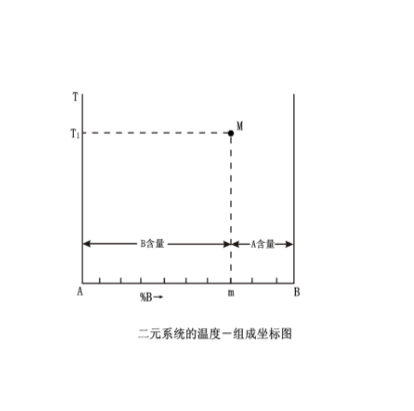 二元系统