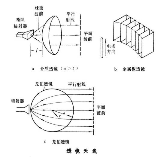 透镜天线