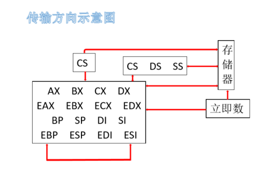 汇编指令