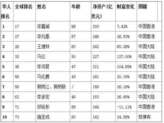 福布斯2015华人富豪榜