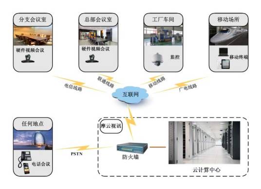 云视频会议