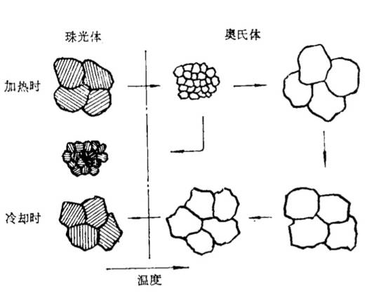 完全退火