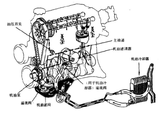 汽车润滑系统