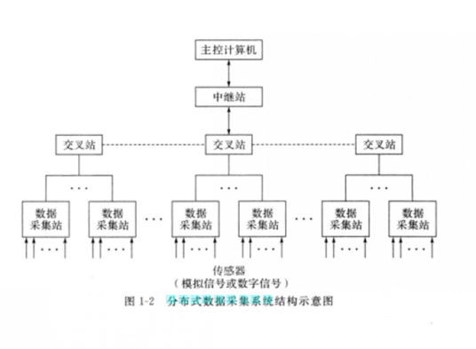 分布式数据采集系统