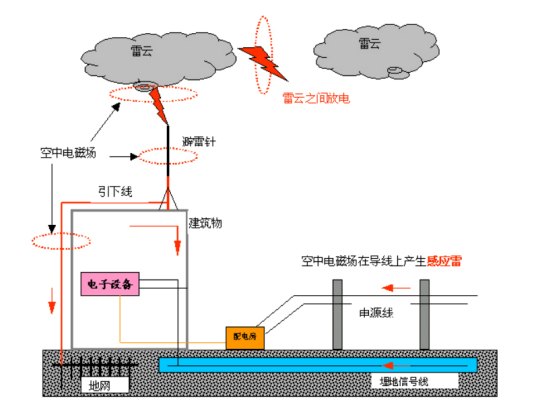 雷电定位系统