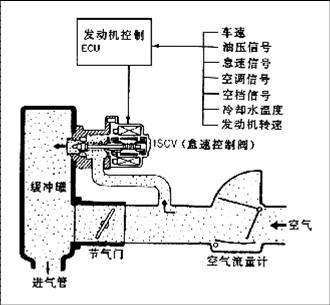 怠速控制