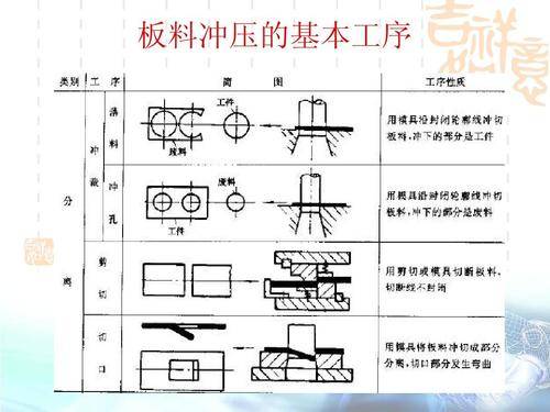 板料冲压（利用压力，使放在冲模间的板料产生分离或变形的压力加工方法）