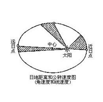 远日点