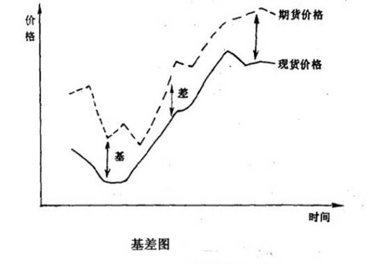 基差