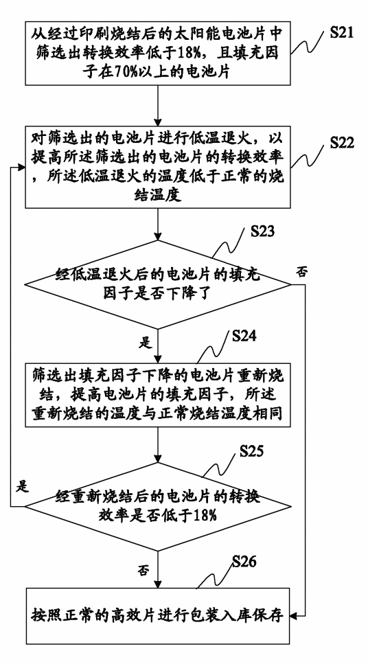 太阳能电池片热处理工艺