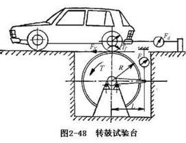 转鼓试验台