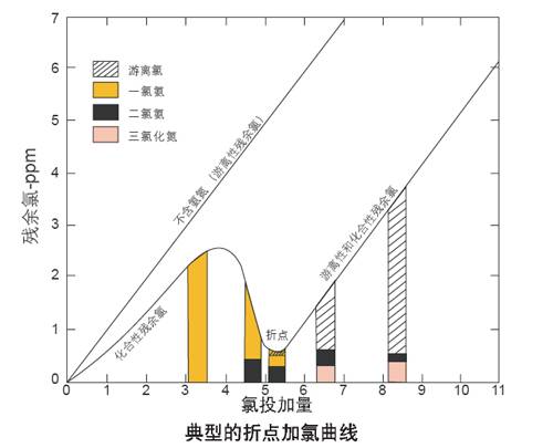 折点加氯