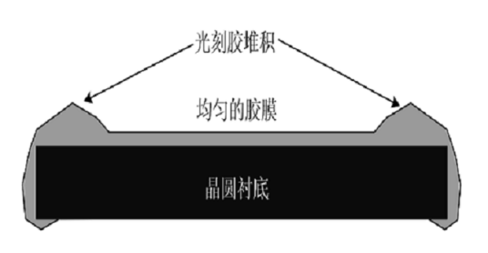 光刻胶边缘修复