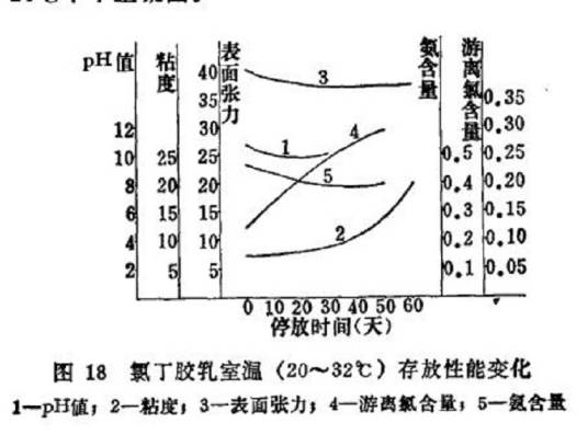 氯丁胶乳