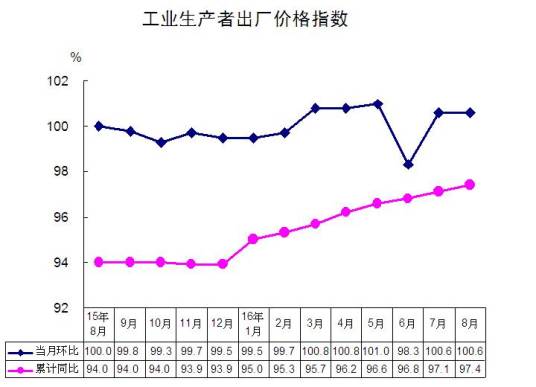 工业品价格指数