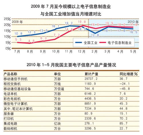 销售产值