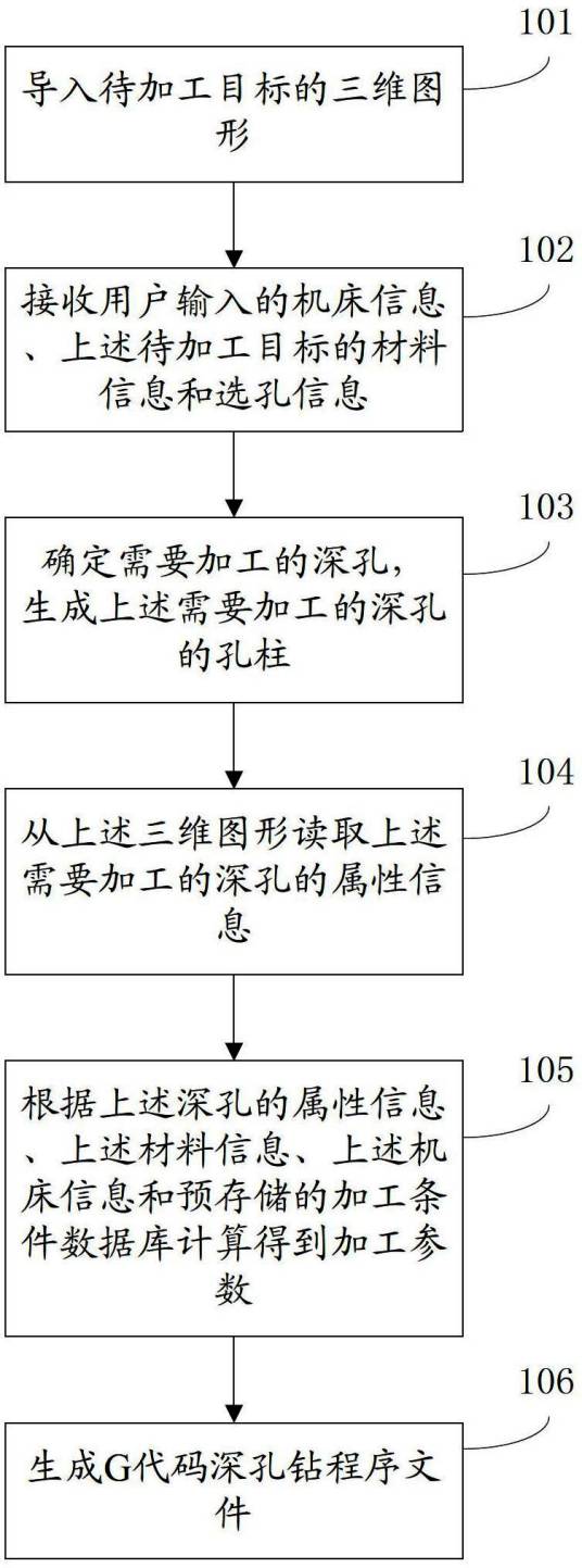 深孔钻编程方法及系统