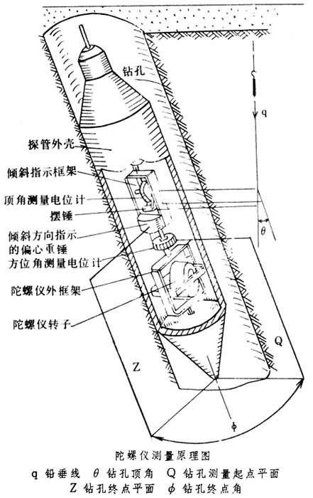 钻孔方位角